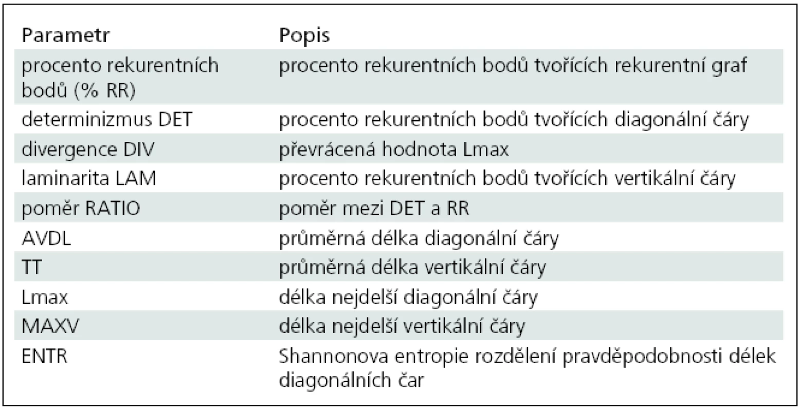 Přehled proměnných RQA, popisujících rekurentní graf [35].