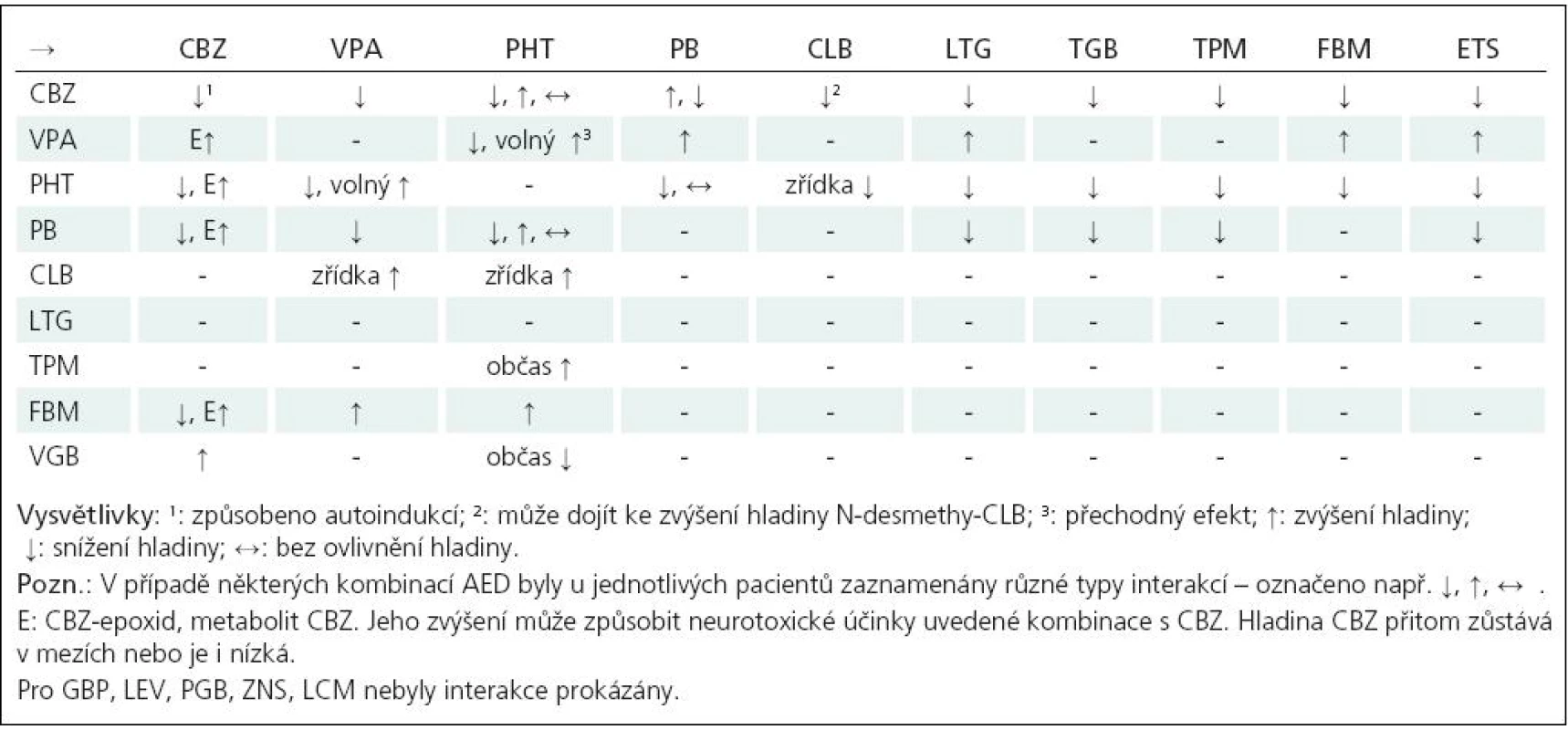Základní farmakokinetické interakce mezi antiepileptiky.