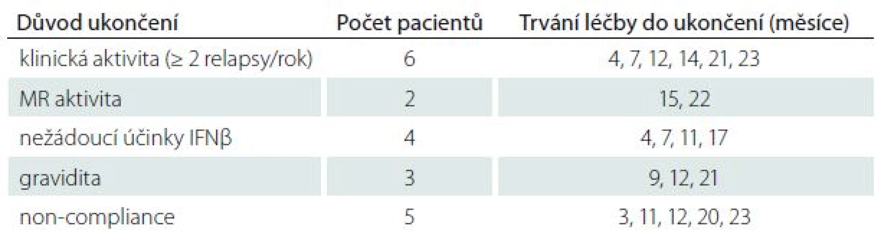 Důvody předčasného ukončení léčby IFNβ a doba setrvání ve studii do ukončení sledování u jednotlivých pacientů.
