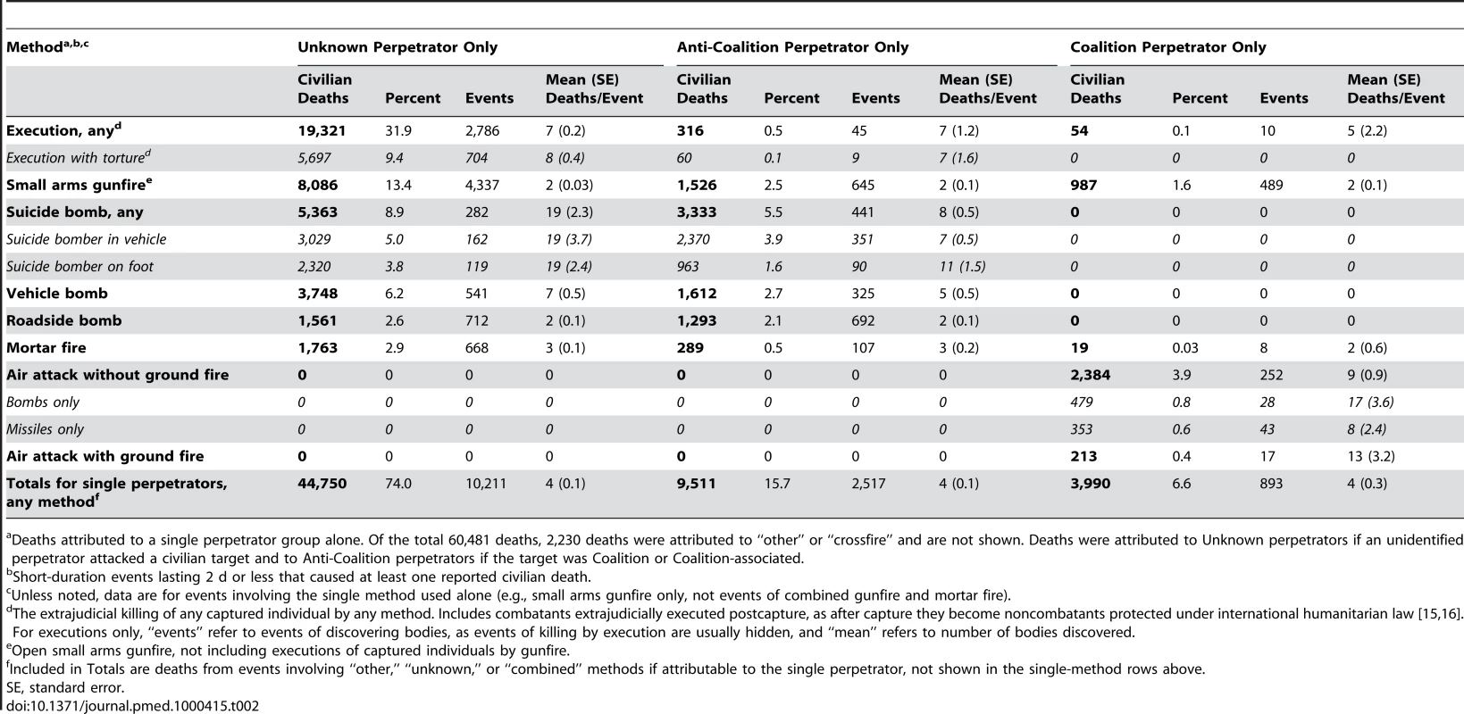 Iraqi civilian deaths from perpetrators using particular methods: analysis of 60,481 deaths from 14,196 events of short-duration armed violence, March 20, 2003 through March 19, 2008.