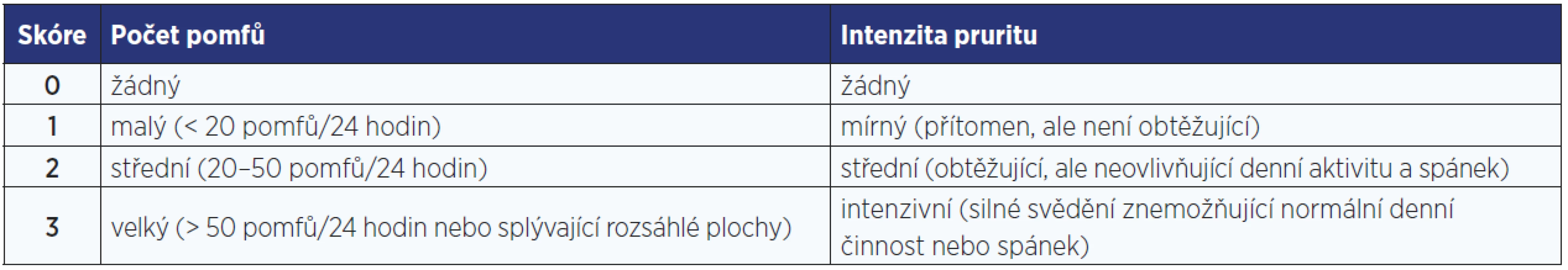 Urticaria Activity Score