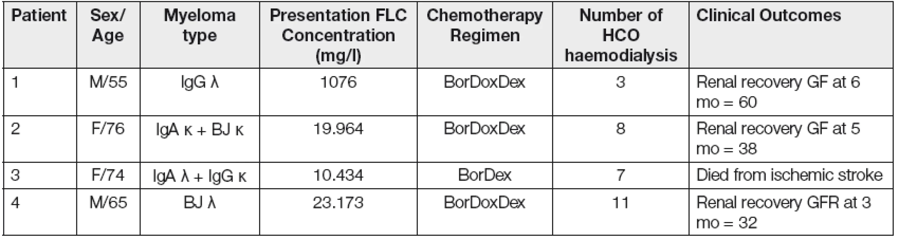 Clinical details of the four patients with MM treated by haemodialysis