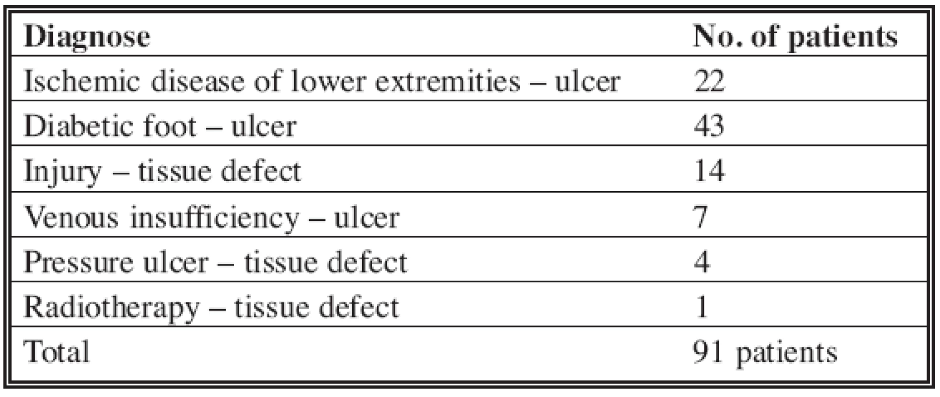 Patients with non-healing soft tissue defects of different character