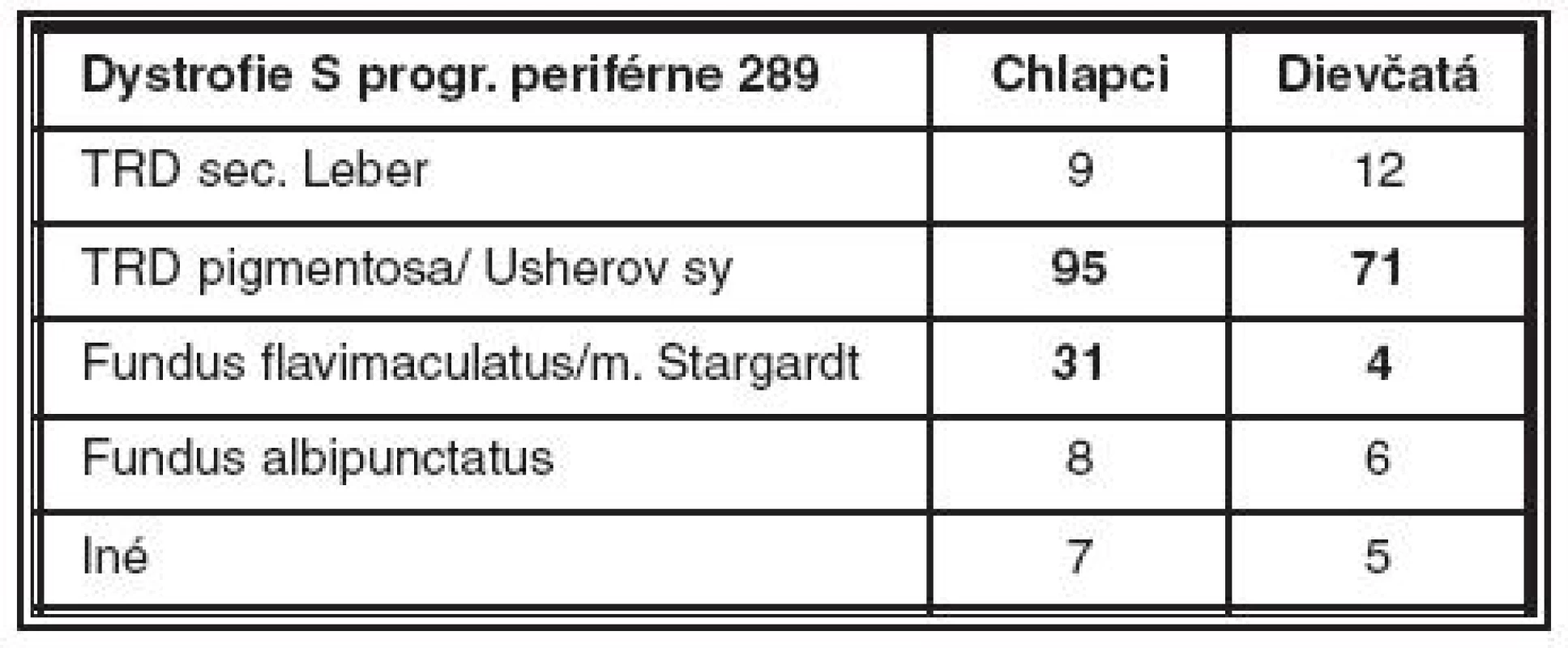 Zastúpenie progresívnych dystrofií v našom súbore