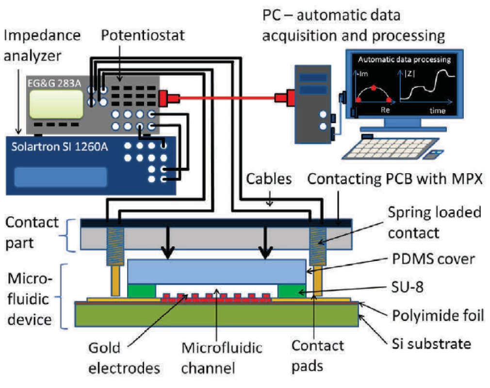 Picture of an assembled setup with a chip in a PMMA carrier and a PCB with a multiplexer.