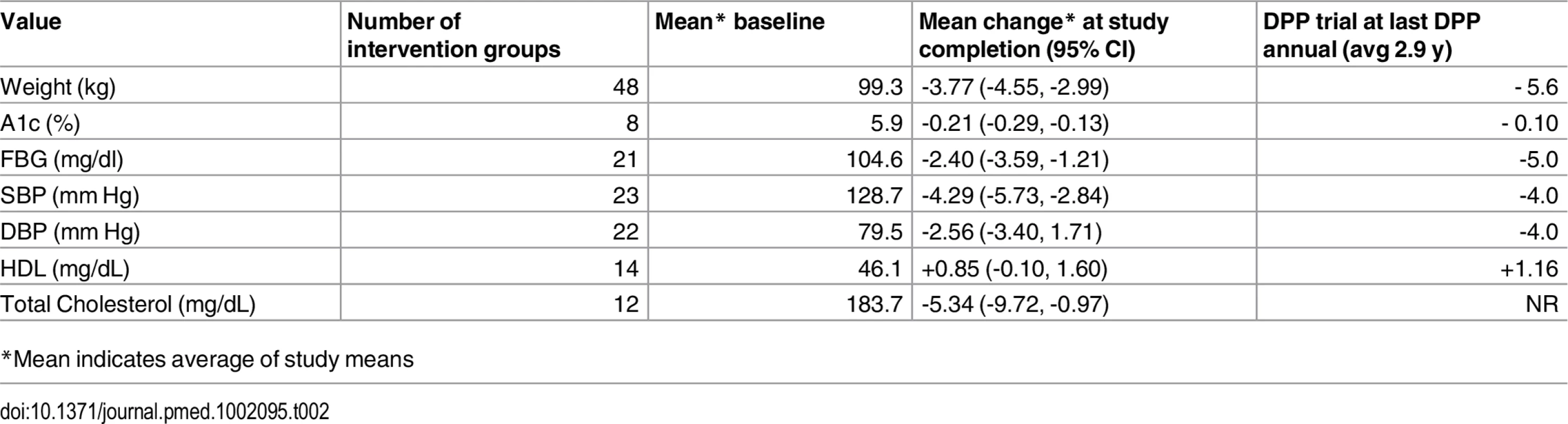 Comparison of outcomes from DPP versus Community Trials.