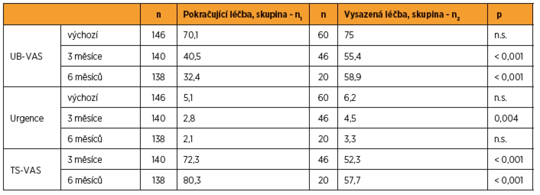 Výsledky léčby