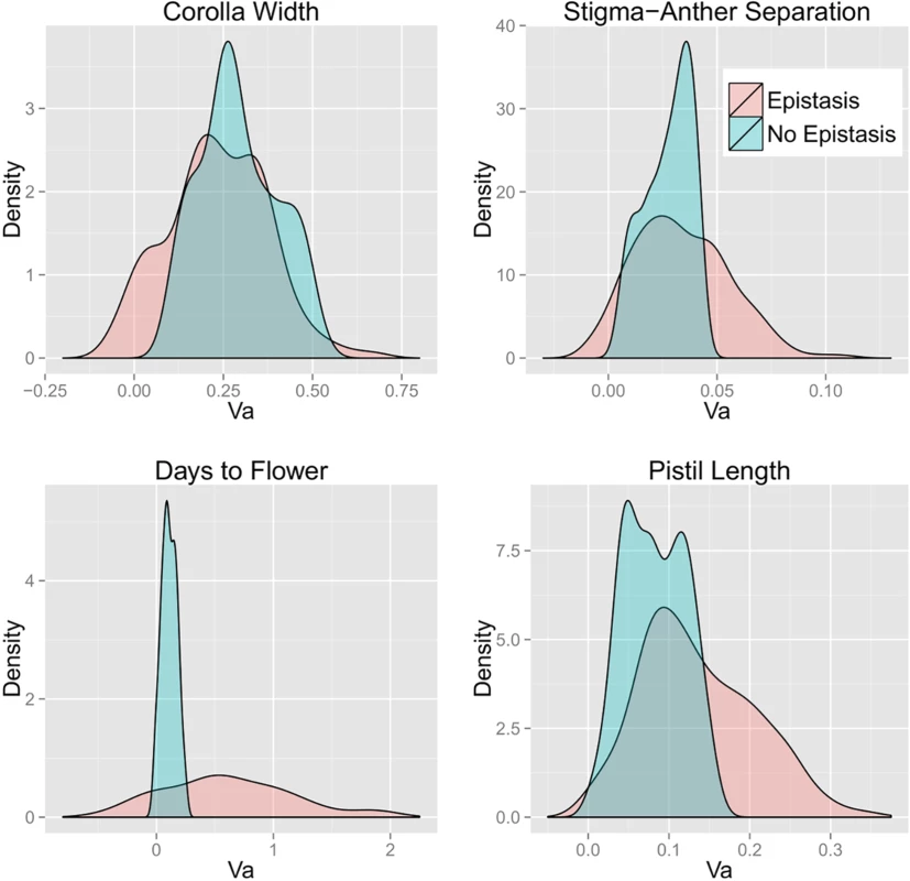 Density plots of bias-corrected <i>V</i><sub><i>A</i></sub> calculated with and without epistasis for each trait.