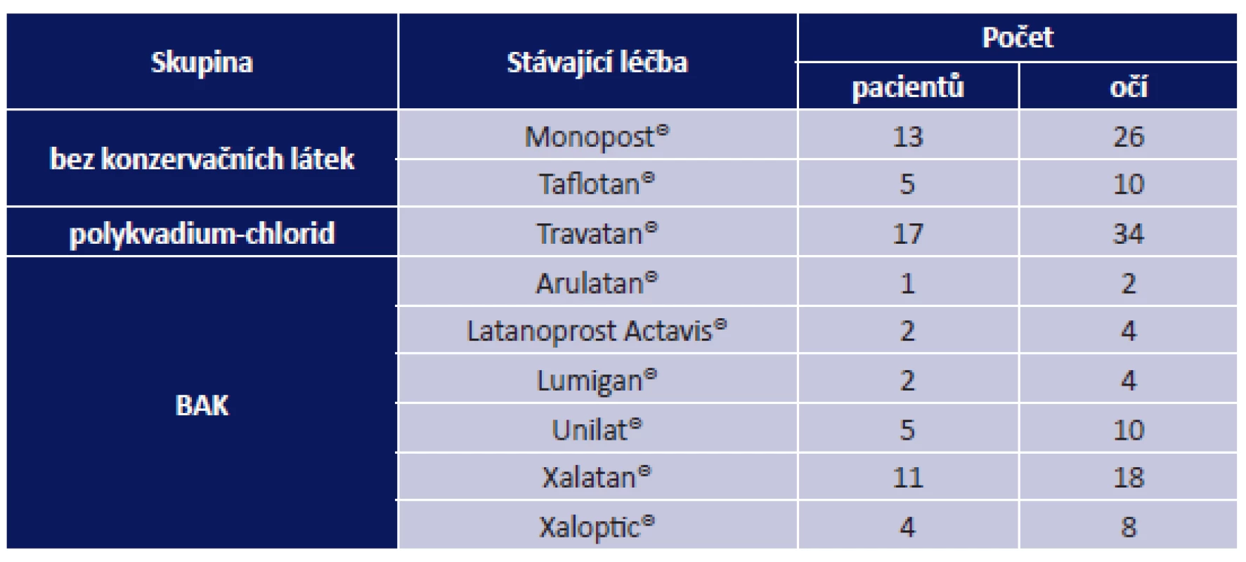 Přehled užívaných léčivých přípravků