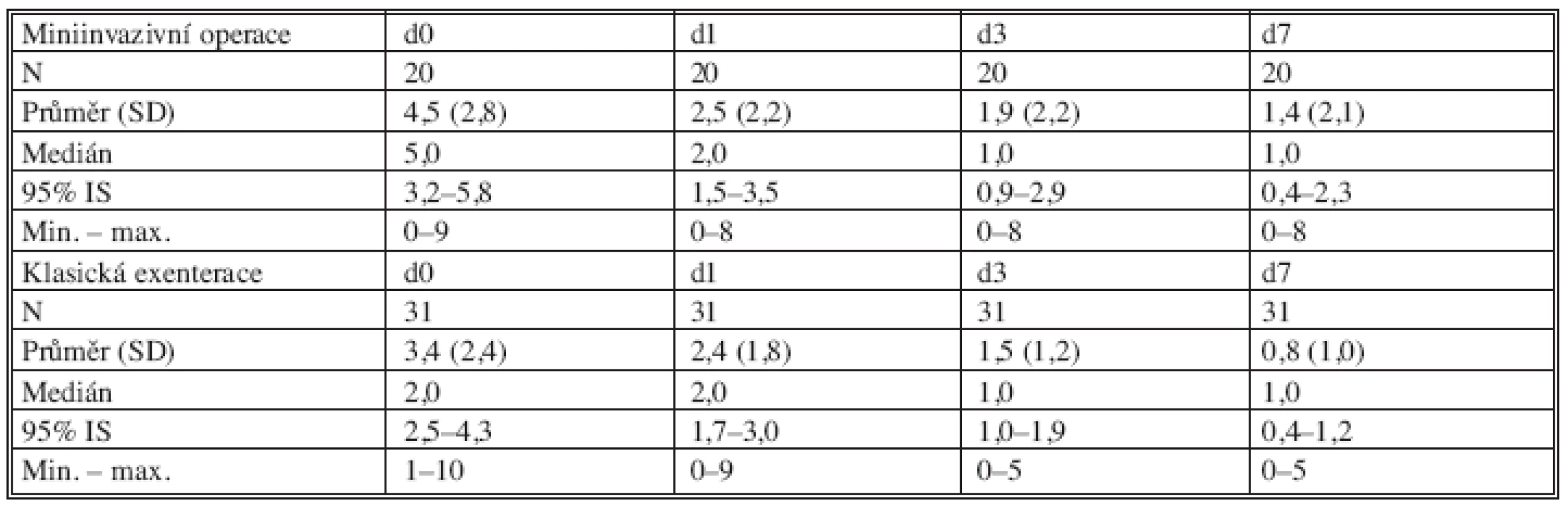 Bolestivost pociťovaná pacientkami
Tab. 12. Pain scores reported by patients