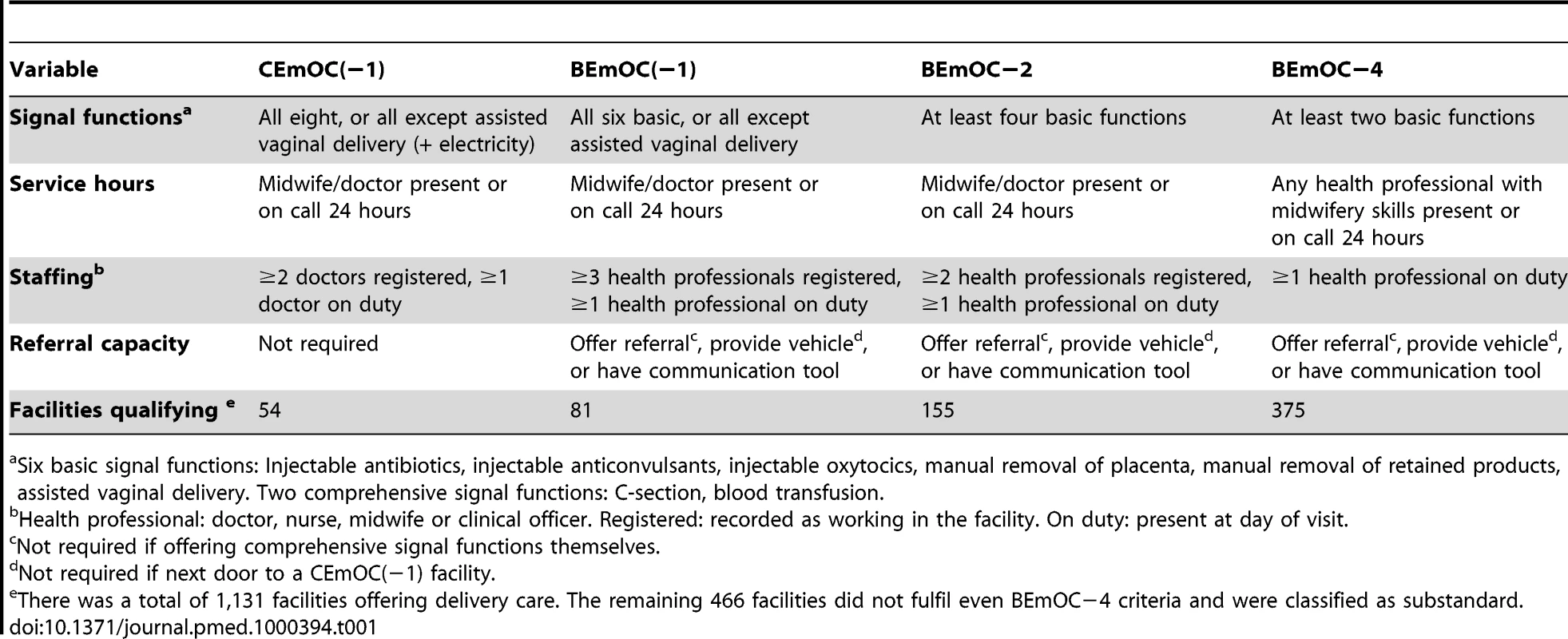 EmOC classification of Zambian health facilities.