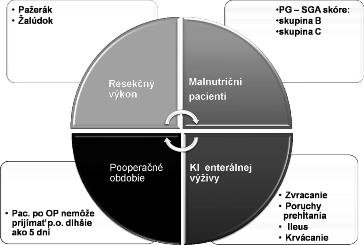 Kritéria pre výber pacienta do skupiny pre parenterálnu predoperačnú prípravu