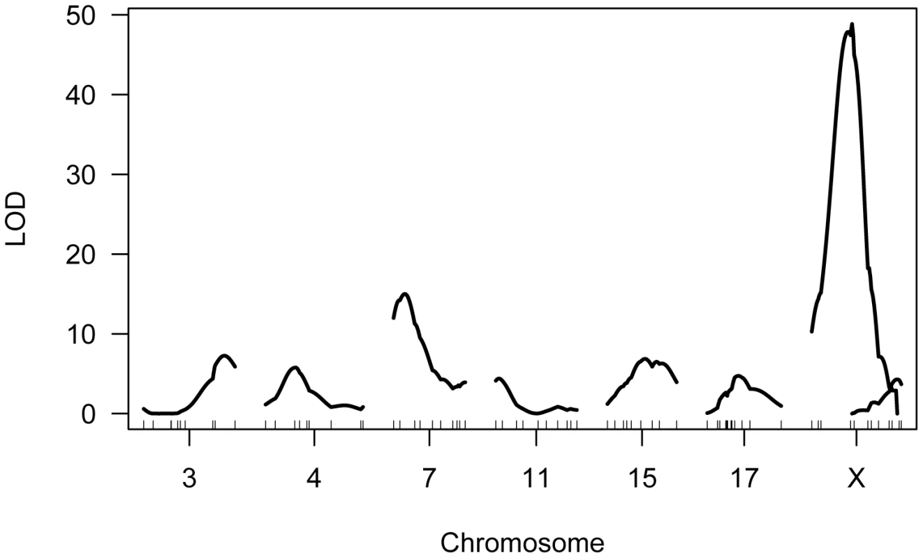 Multiple QTL map of F2 variation in mean MLH1 foci count.