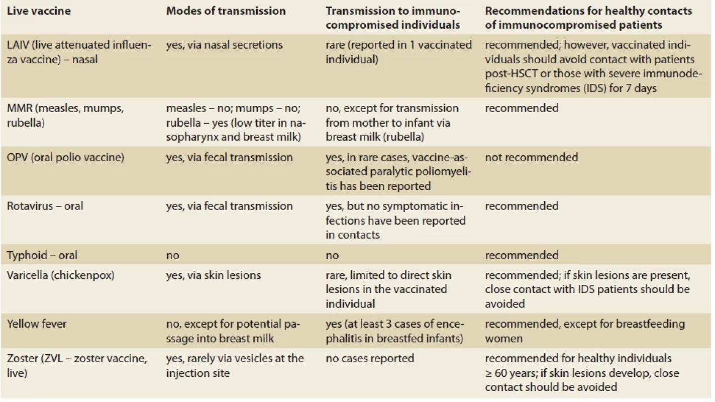Recommended vaccinations for close contacts of immunocompromised individuals with live vaccines [55].