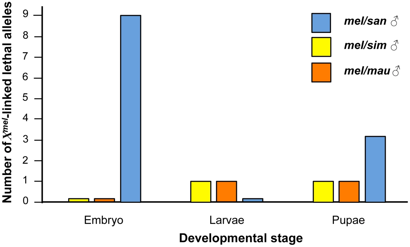 Some developmental stages are more prone to show hybrid inviability than others in <i>mel/san</i> hybrids.