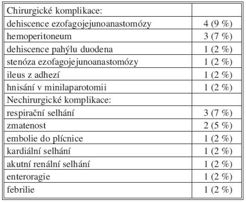 Pooperační komplikace
Tab. 3. Postoperative complications