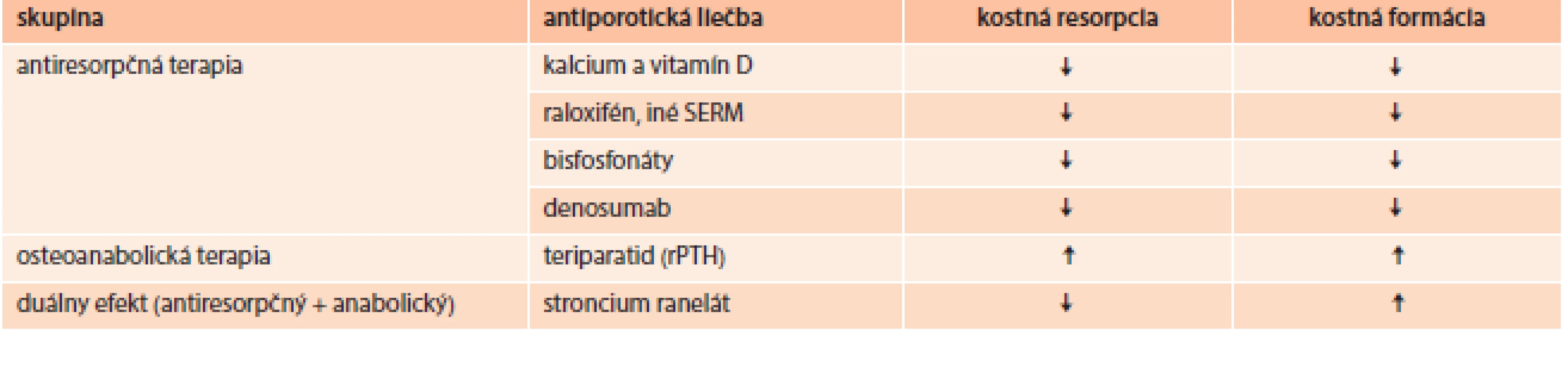 Účinok používaných prípravkov v liečbe osteoporózy