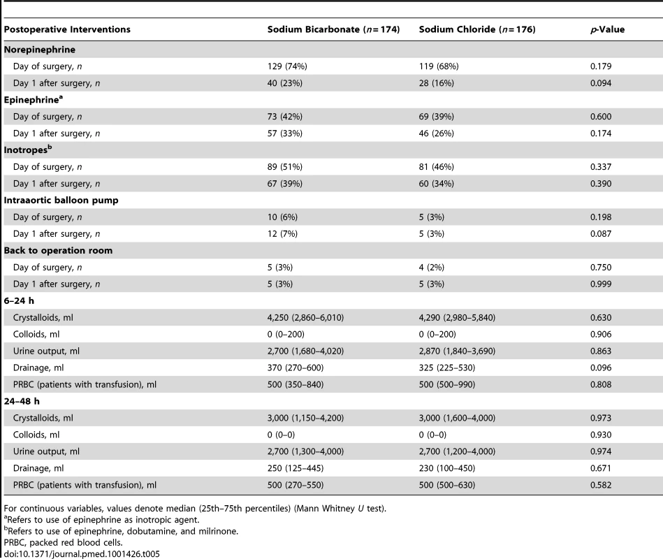 Postoperative interventions.