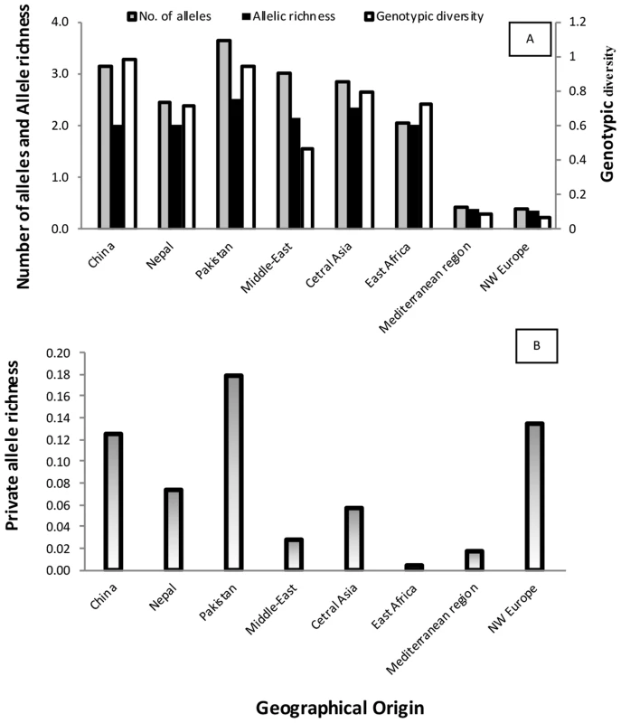 Diversity index, allele richness (A) and private allele richness (B) for PST populations from worldwide geographical regions.