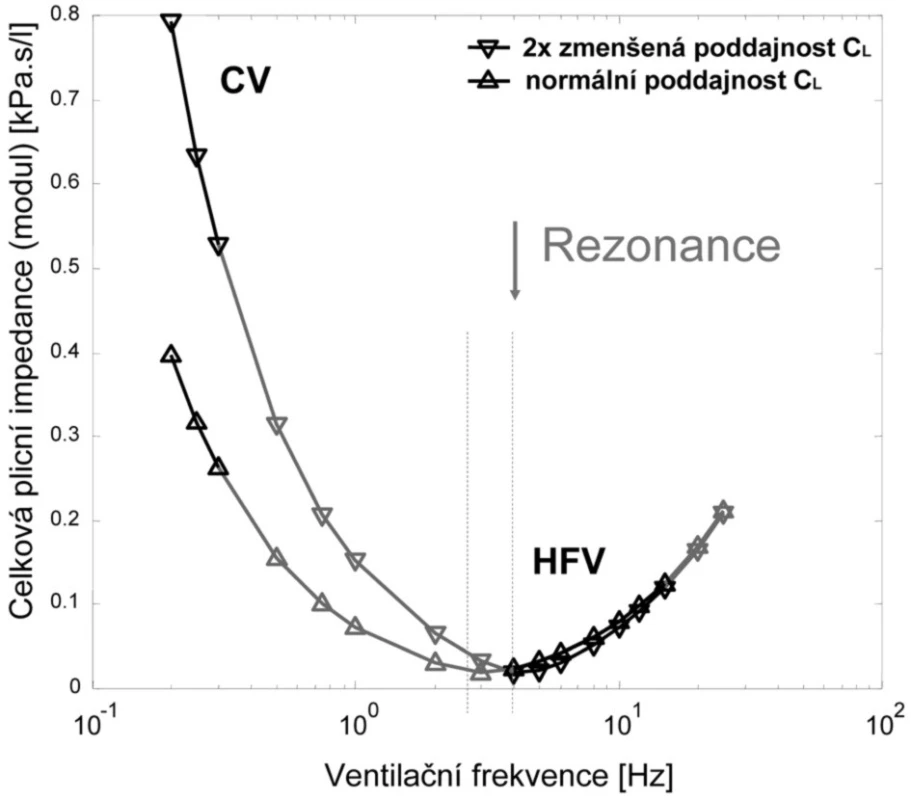 Závislost velikosti modulu impedance respirační soustavy dospělého člověka na ventilační frekvenci pro normální a výrazně sníženou hodnotu poddajnosti respirační soustavy C<sub>L</sub> CV – konvenční ventilace, HFV – vysokofrekvenční ventilace, C<sub>L</sub> – poddajnost respirační soustavy