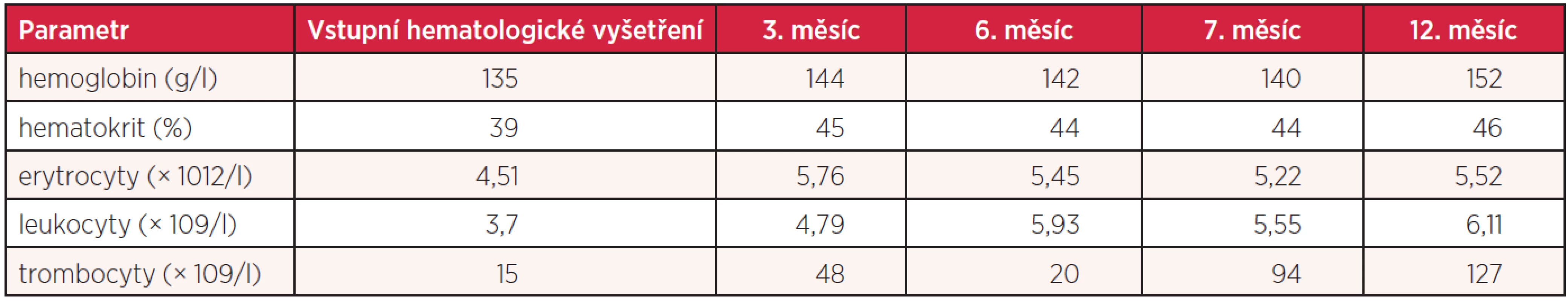 Vývoj hematologických hodnot nemocné s infekcí <i>Helicobacter pylori</i>