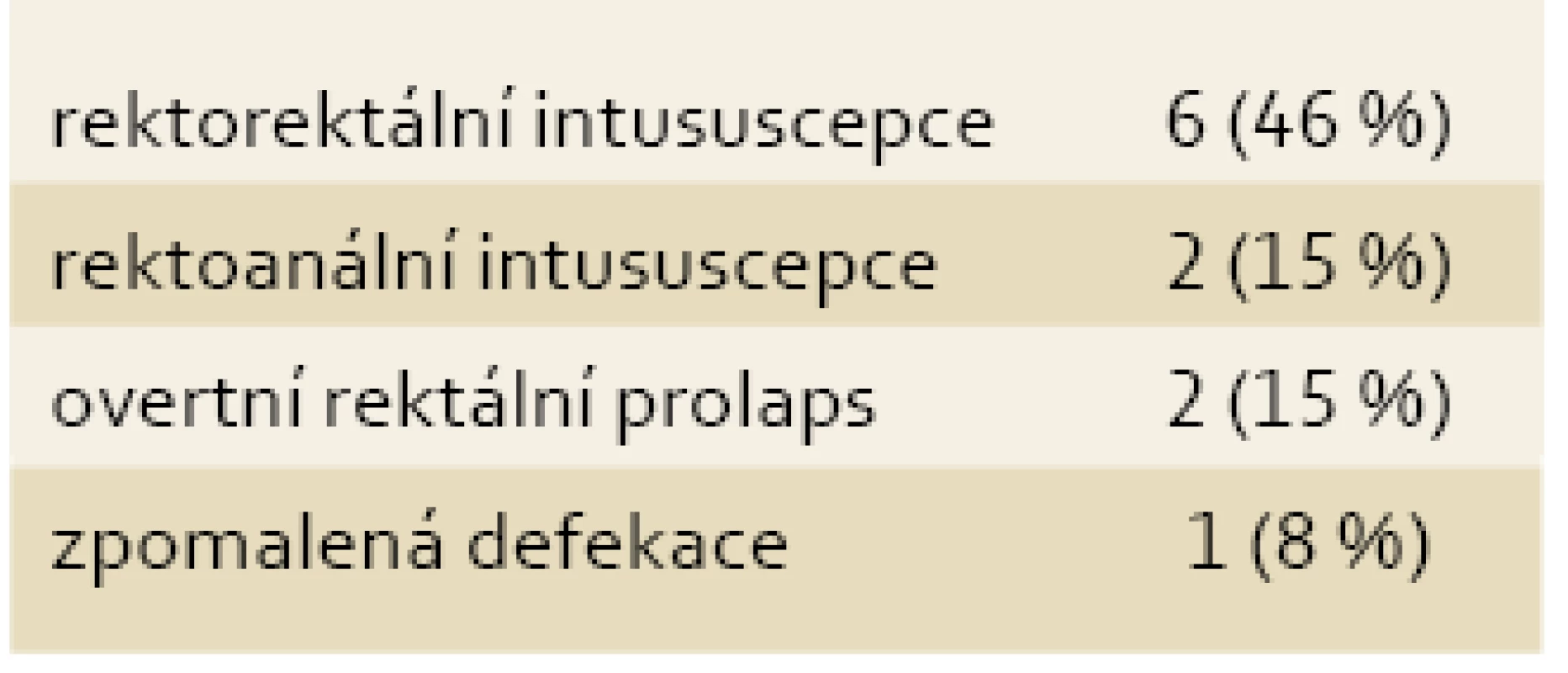 Defekografické nálezy u 13 pacientů se SRUS.
Tab. 4. Defecographic findings in 13 patients with SRUS.