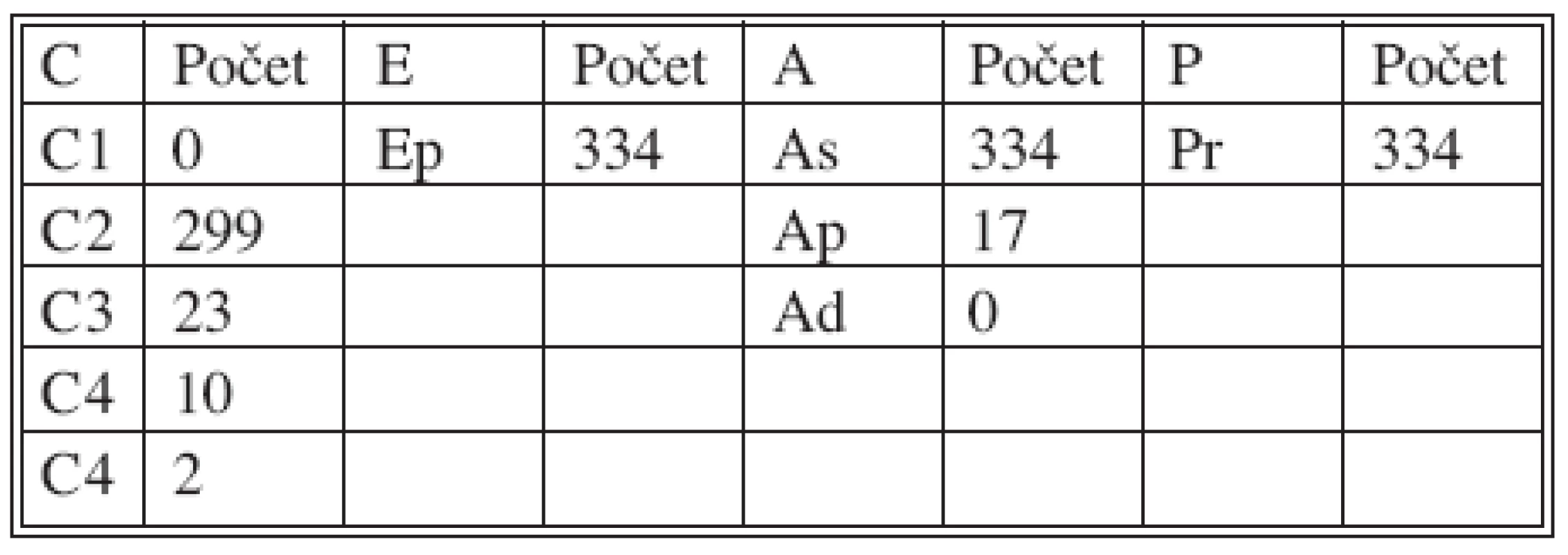 Rozbor pacientů podle CEAP
Tab. 1. Patient distribution based on CEAP