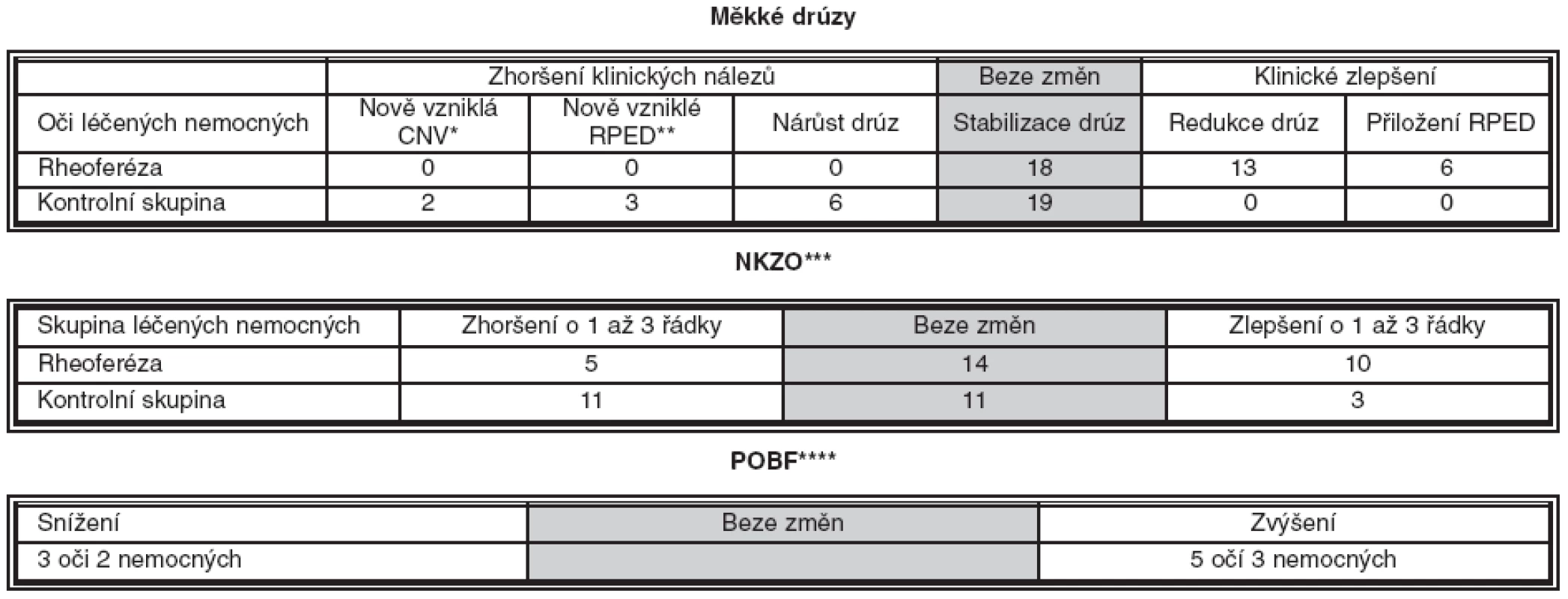 Vliv rheoferézy na klinickou manifestaci suché formy věkem podmíněné makulární degenerace