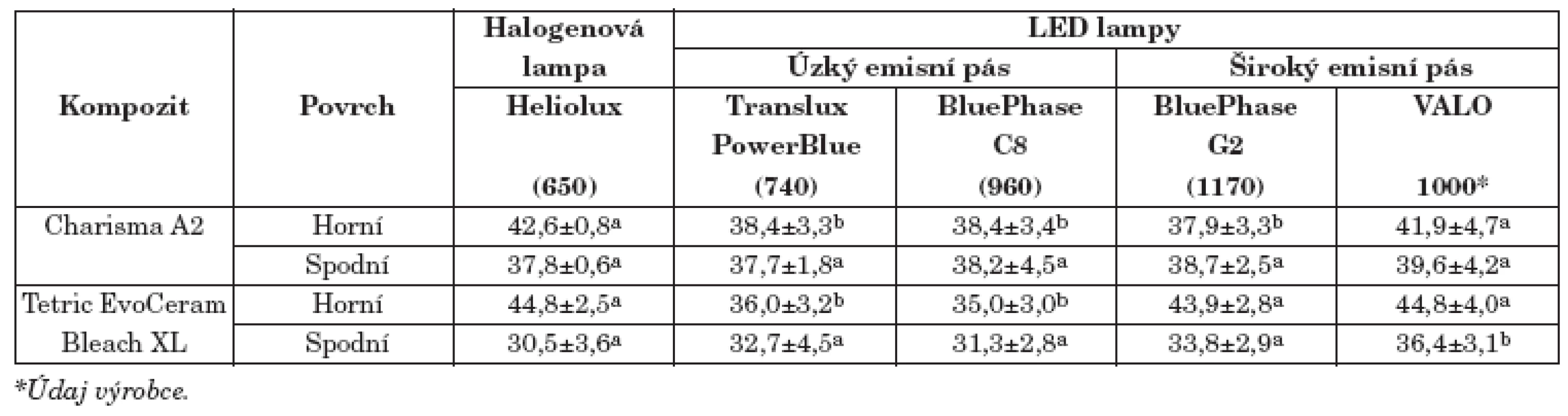 Tvrdost (průměr±SD) kompozitních materiálů Charisma a TetricEvoCeram po 20 sekundové polymeraci ze vzdálenosti 2mm od povrchu polymerovaného materiálu.Tvrdost měřena metodou dle Knoopa (mikrotvrdoměr IndentaMet 1105D, Buehler, USA), 24 hodin po polymeraci a uložení tělísek při 23 °C. Hodnoty uvedené v závorkách ukazují světelný výkon lamp v mW/cm<sup>2</sup> měřený kalibrovaným radiometrem Optometr P-9710-1 (GigaHertz Optik, Německo), vybaveným integrační koulí pro zachycení veškerého světla emitovaného lampou. U hodnot označených v řádcích stejným písmenem není statisticky významný rozdíl, jednofaktorová Anova, p=0,05 (Statistica 7, StatSoft, USA).