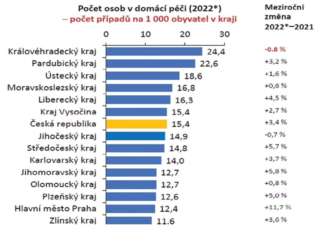 Počet osob v domácí péči (2022) – počet případů na 1000 obyvatel v kraji