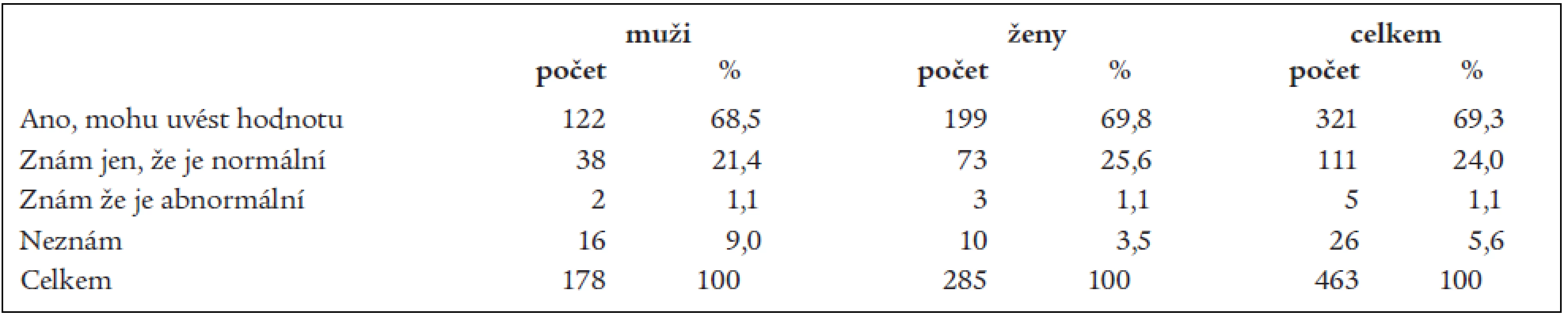 Znalosti českých lékařů a lékařek o vlastní hodnotě krevního tlaku.