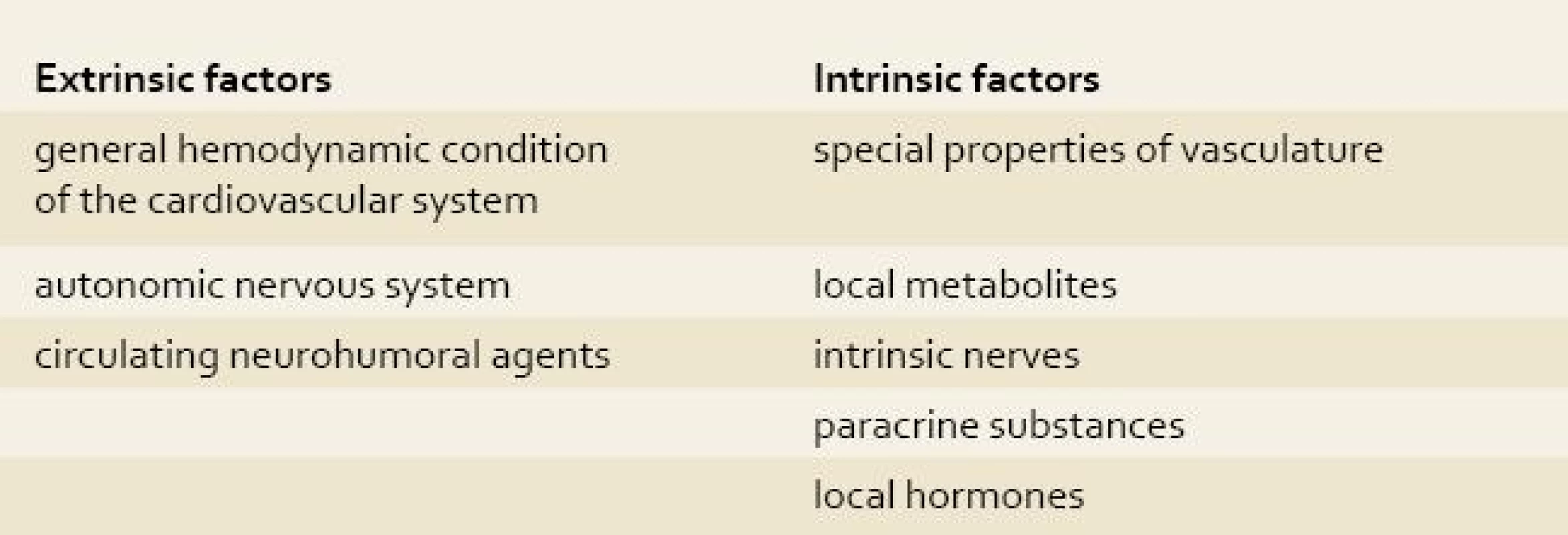 Factors influencing the splanchnic circulation.
Tab. 1. Faktory ovplyvňujúce splanchnickú cirkuláciu.