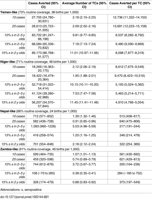 Mean total number of cases averted after 15 y across 1,500 simulations, with noisy vaccination trajectories and mean total number of TCs and cases averted per TC for vaccination scenarios with the stated trigger, 20% coverage, and a 3-mo lag between trigger and vaccination.