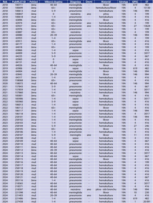 Epidemiologická a molekulární charakterizace 66 izolátů S. pneumoniae sérotypu 19A z IPO, 2018–2024, Česká republika Table 9. Epidemiological and molecular characteristics of 66 S. pneumoniae isolates of serotype 19A from IPD, Czech Republic, 2018–2024