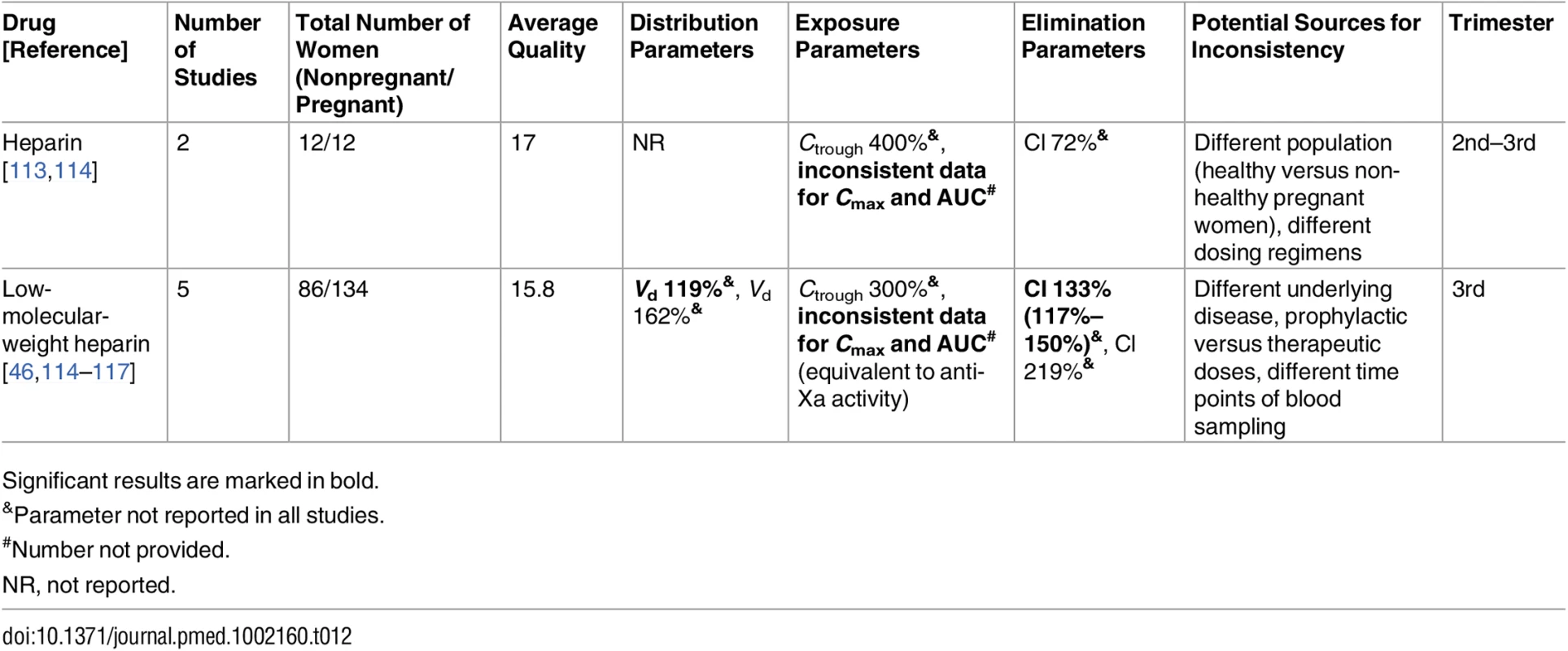 Antithrombotic drugs: inconsistent studies of pregnancy-associated pharmacokinetic changes.
