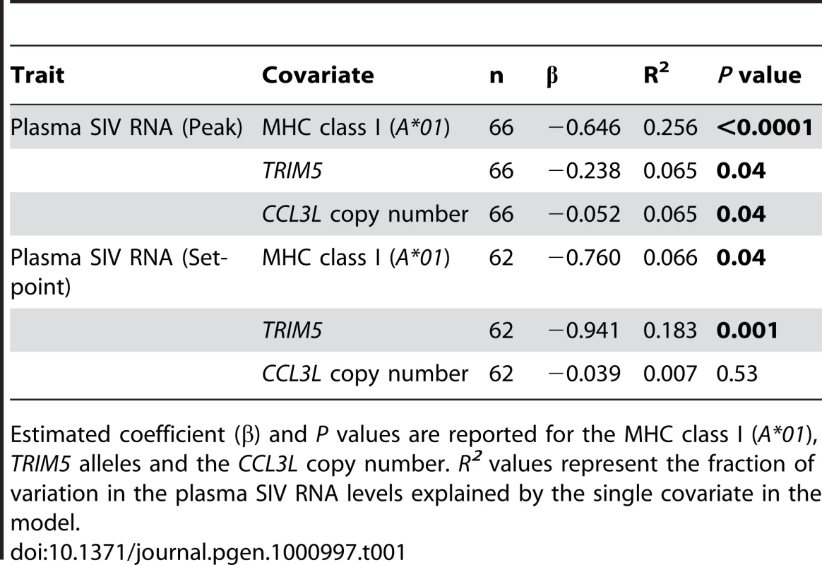 Regressions with single covariates.