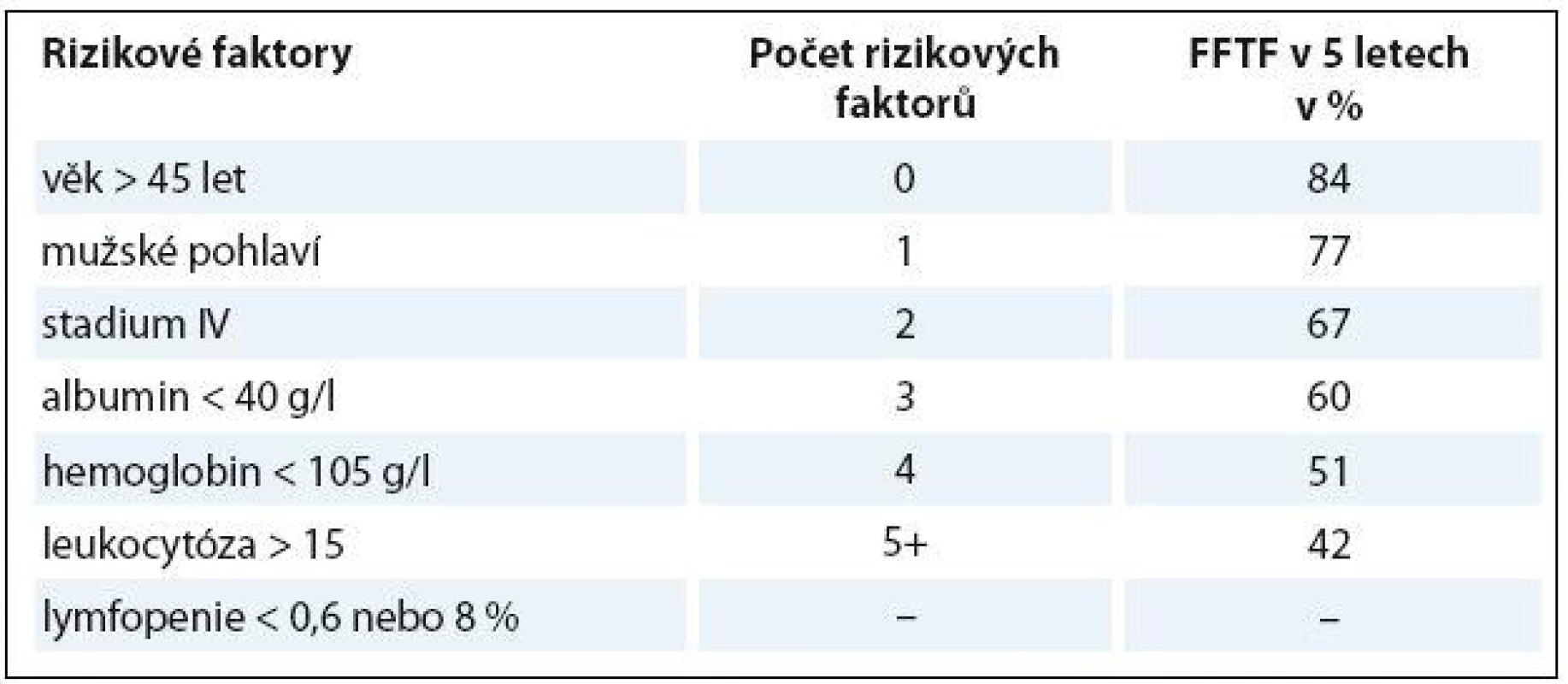 Mezinárodní prognostický systém (IPS).