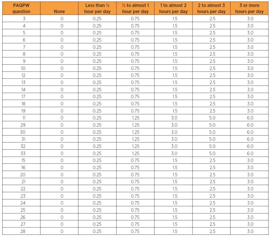 Duration category depending on the time spent in each activity