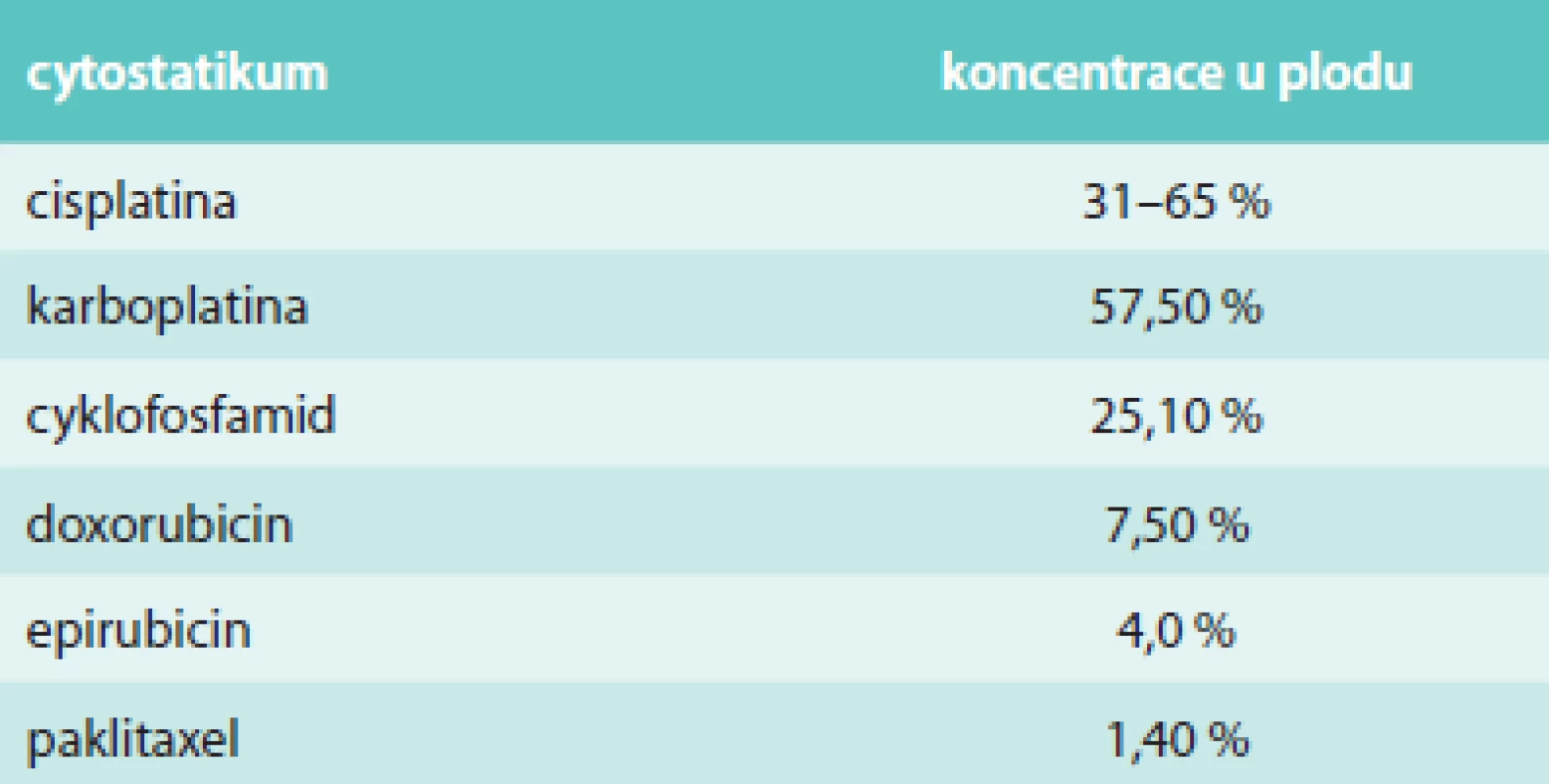 Transplacentární prostup cytostatik [15]