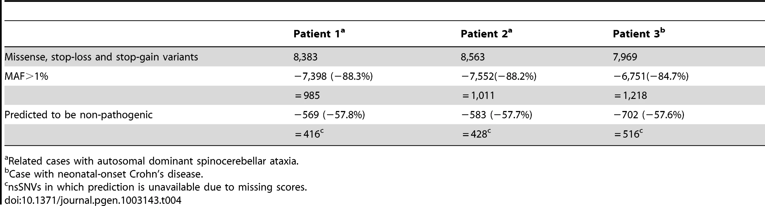 The numbers and proportion of nsSNVs removed by hard-filtering and functional prediction by the logit model in 3 Mendelian-disease patients with in-house exome sequencing data.