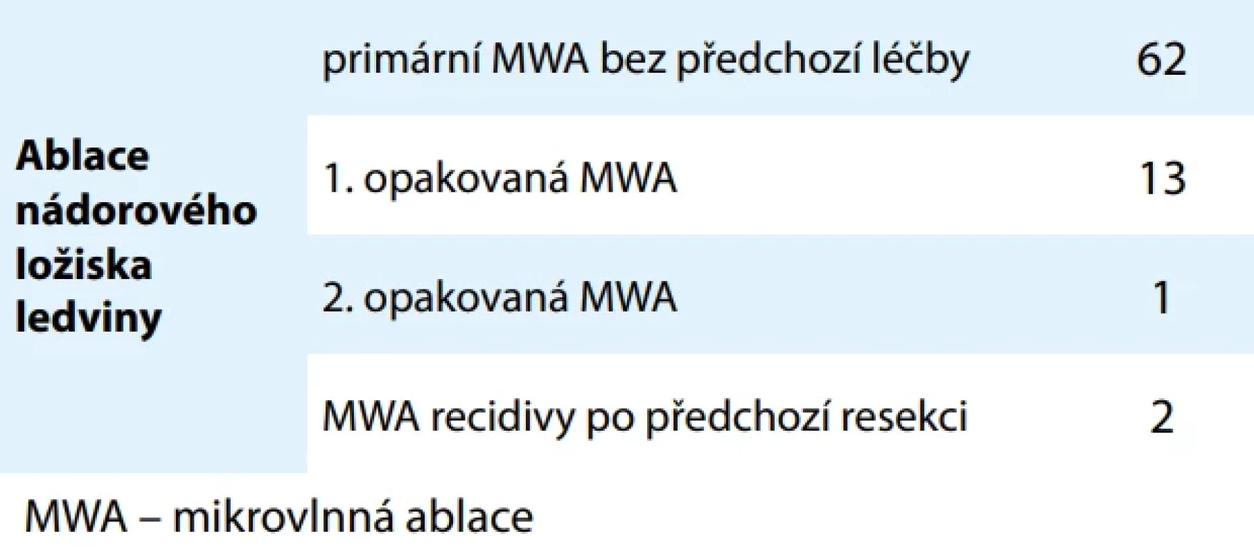 Charakter provedených MWA a počty zákroků. Tab. 1. Features of MWAs performed and the number of procedures.