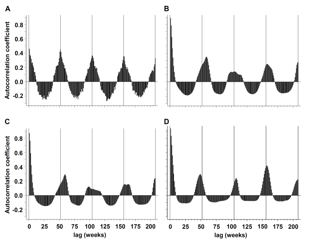 Periodicity of influenza and IPD.