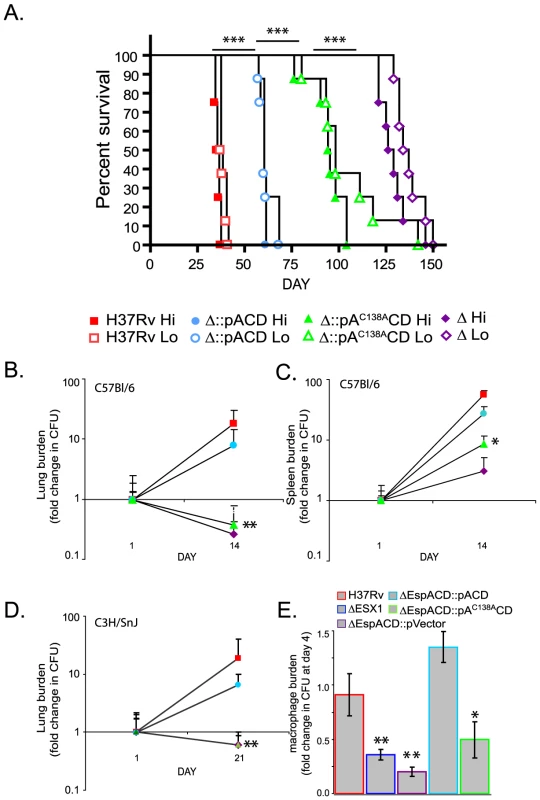 Inhibition of EspA disulfide bond formation significantly attenuates <i>Mtb</i> for virulence.