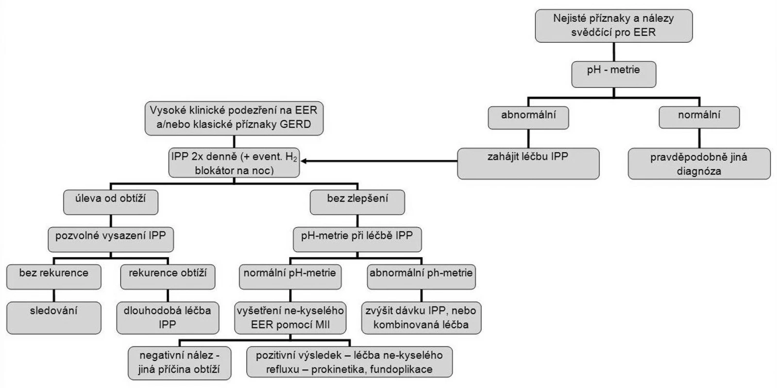 Algoritmus pro diagnostiku a léčbu obtíží spojených s EER (EER–extraezofageální reflux, GERD–refluxní nemoc jícnu, IPP–inhibitor protonové pumpy, MII–multichannel intraluminal impedance-monitorování nitrojicnové impendance).