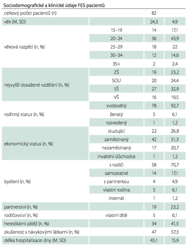 Sociodemografické a klinické charakteristiky výzkumného souboru.