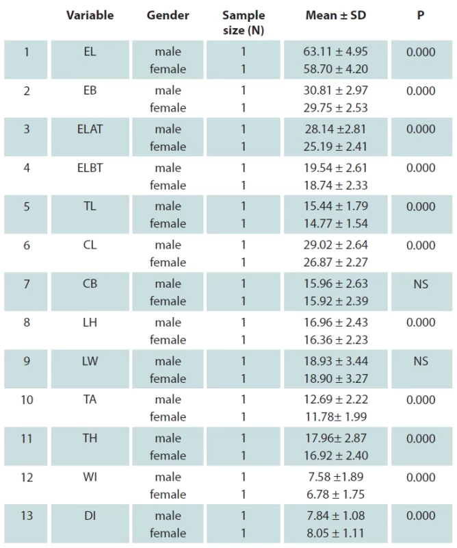 Descriptive data of the left ear of 1,000 male and 1,000 female participants.