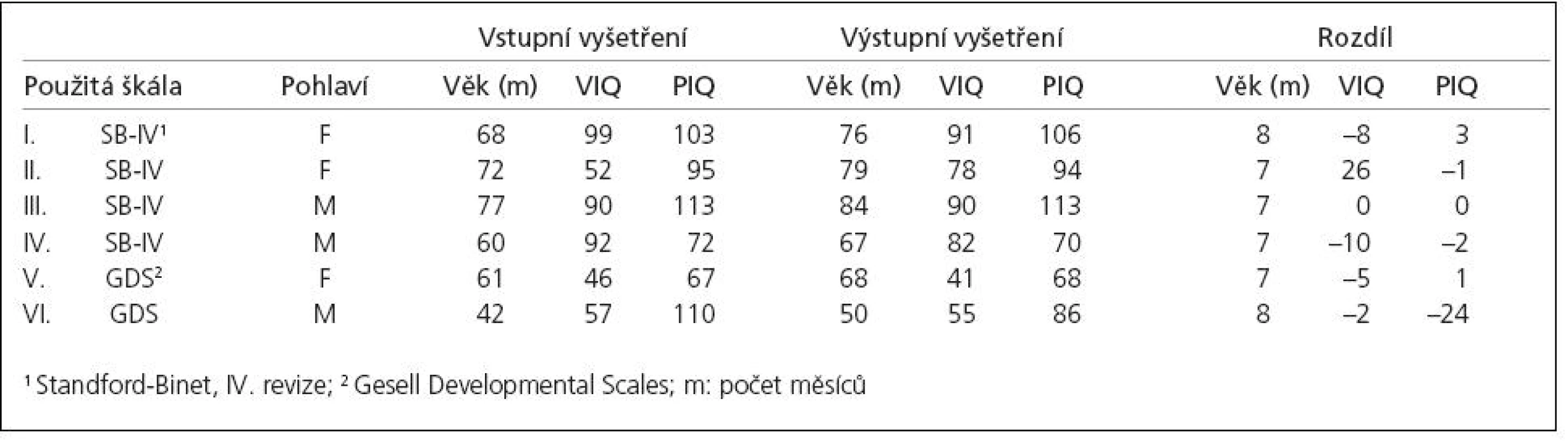 Výsledky psychologických vyšetření u prospektivního sledování – skupina dětí s terapií diazepamem.