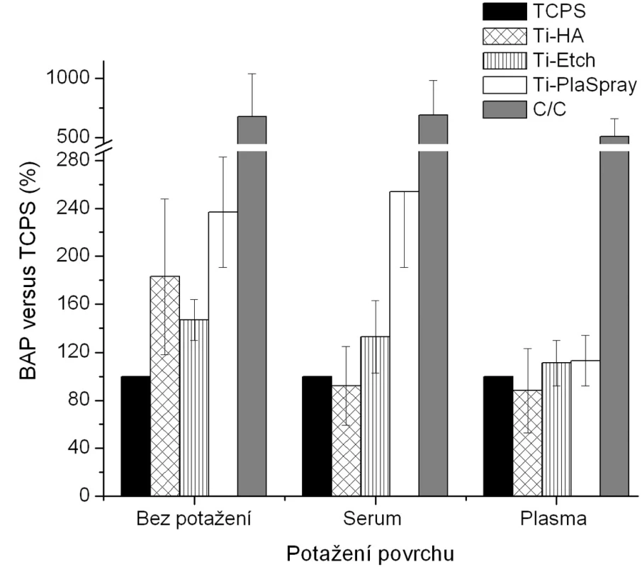 Produkce BAP osteoblasty kultivovanými na původních materiálech a na površích s biologickou úpravou (potažení sérem, aktivovanou plazmou). Výsledky ze 3 nezávislých experimentů se 3 paralelními vzorky. Produkce BAP je vyjádřena v procentech , kdy 100 % byla zvolena hodnota naměřená pro kontrolní TCPS povrch u každého experimentu zvlášť pro jednotlivá potažení.