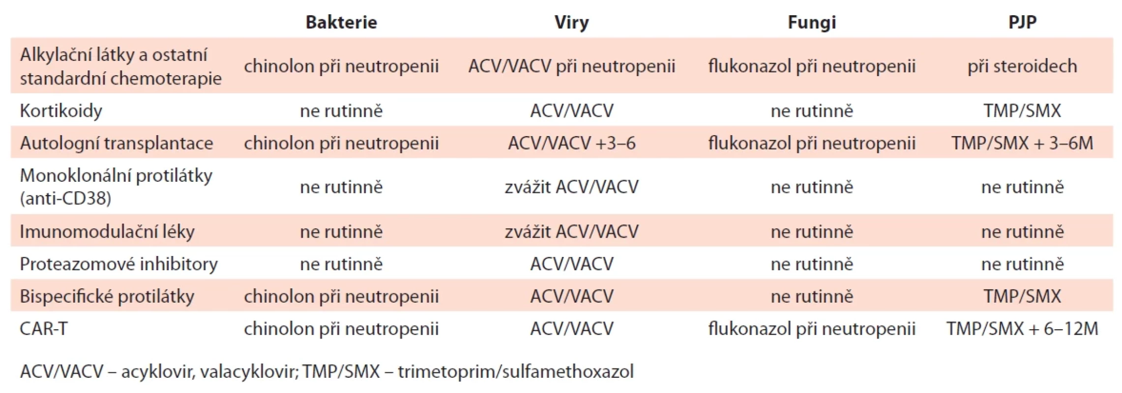Přehled farmakologické profylaxe u jednotlivých skupin léků (upraveno dle Raje, 2022).