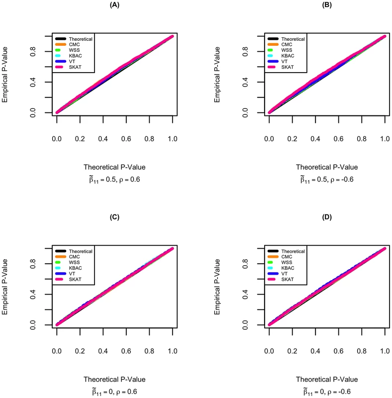 Quantile-Quantile plot of p-values for rare variant tests in STAR under the null hypothesis of no gene/secondary trait associations.